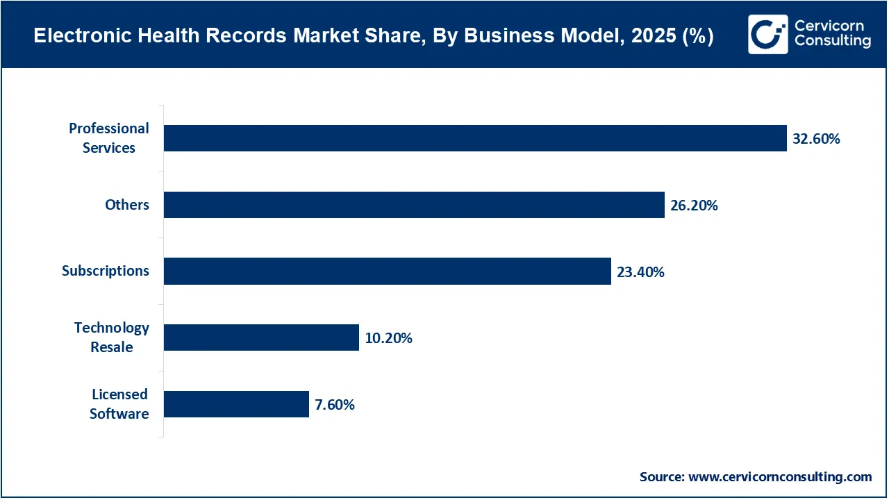 Electronic Health Records Market Share, By Business Model, 2025(%) Electronic Health Records Market Share, By Business Model, 2025 (%)