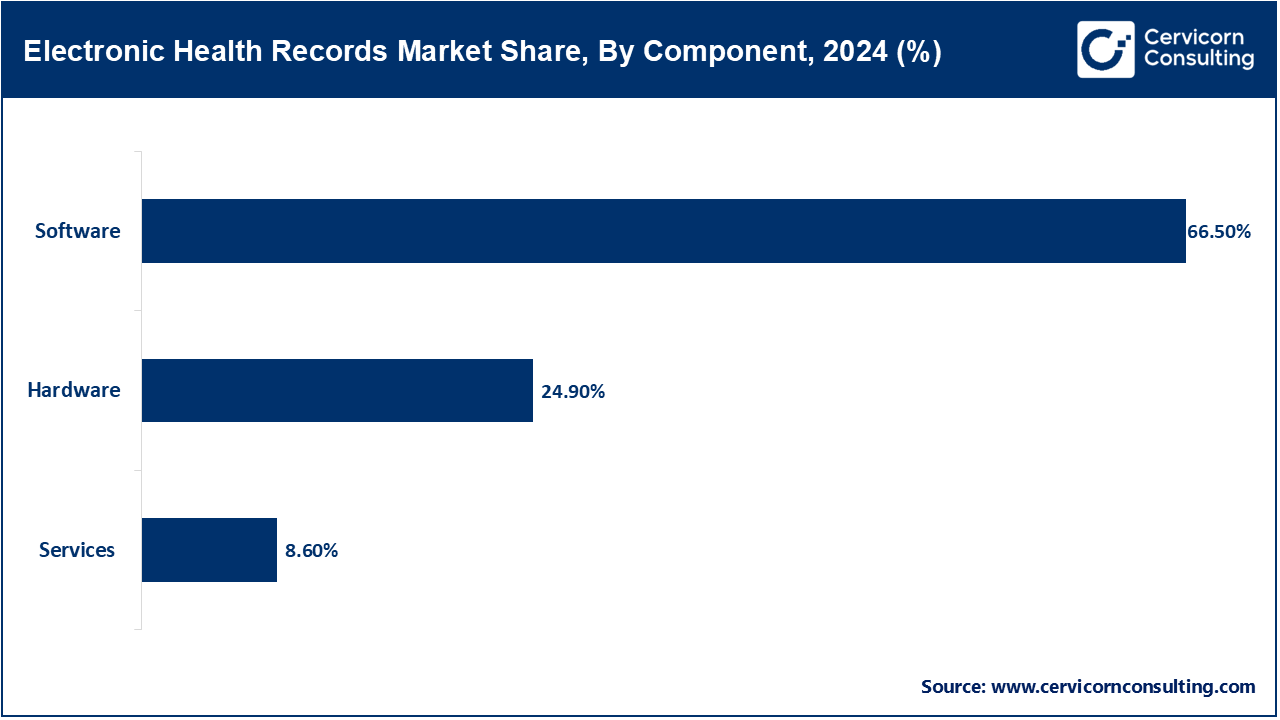 Electronic Health Records Market Share, By Component, 2024 (%)