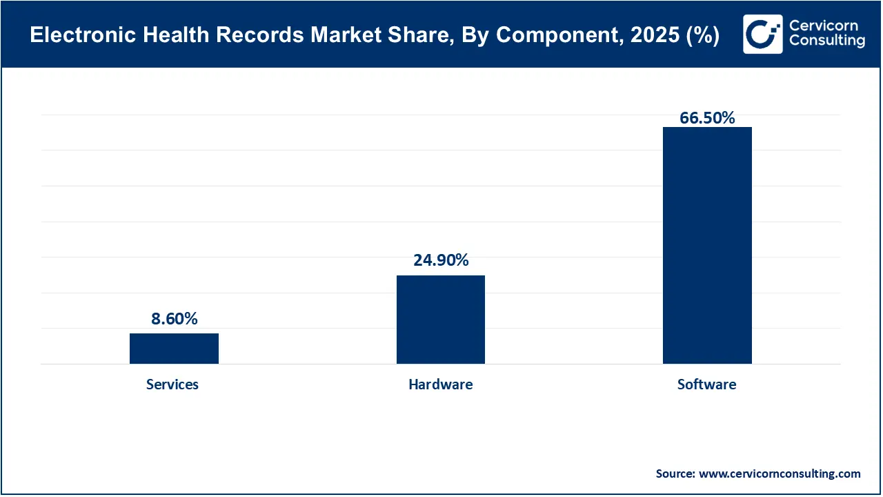 Electronic Health Records Market Share, By Component, 2025 (%) Electronic Health Records Market Share, By Component, 2025 (%)