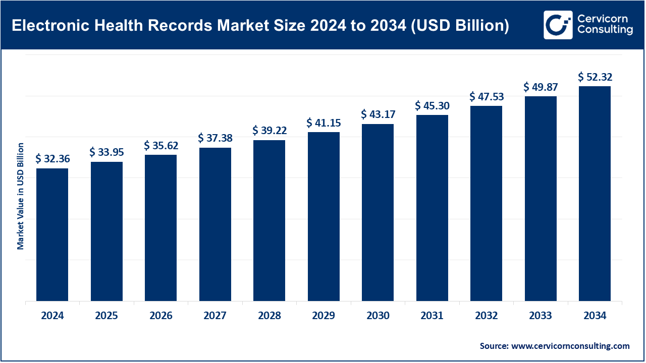 Electronic Health Records Market Size 2025 to 2034