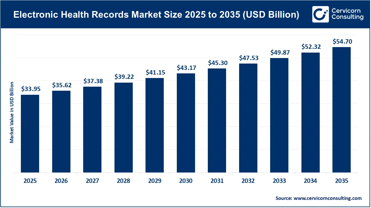 Electronic Health Records Market Size 2026 to 2035 Electronic Health Records Market Size 2026 to 2035