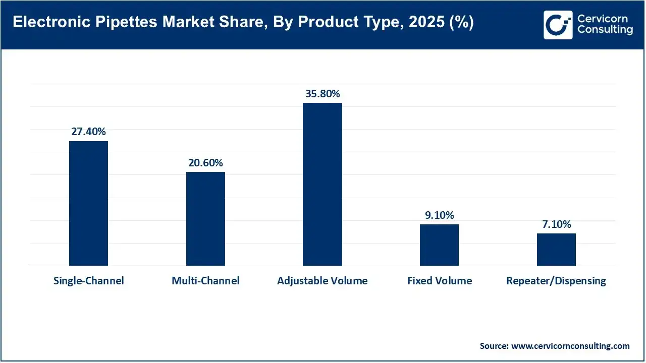 Electronic Pipettes Market Share, By Product Type, 2025 (%) Electronic Pipettes Market Share, By Product Type, 2025 (%)