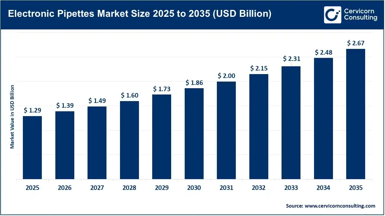Electronic Pipettes Market Size 2025 to 2035 Electronic Pipettes Market Size 2025 to 2035
