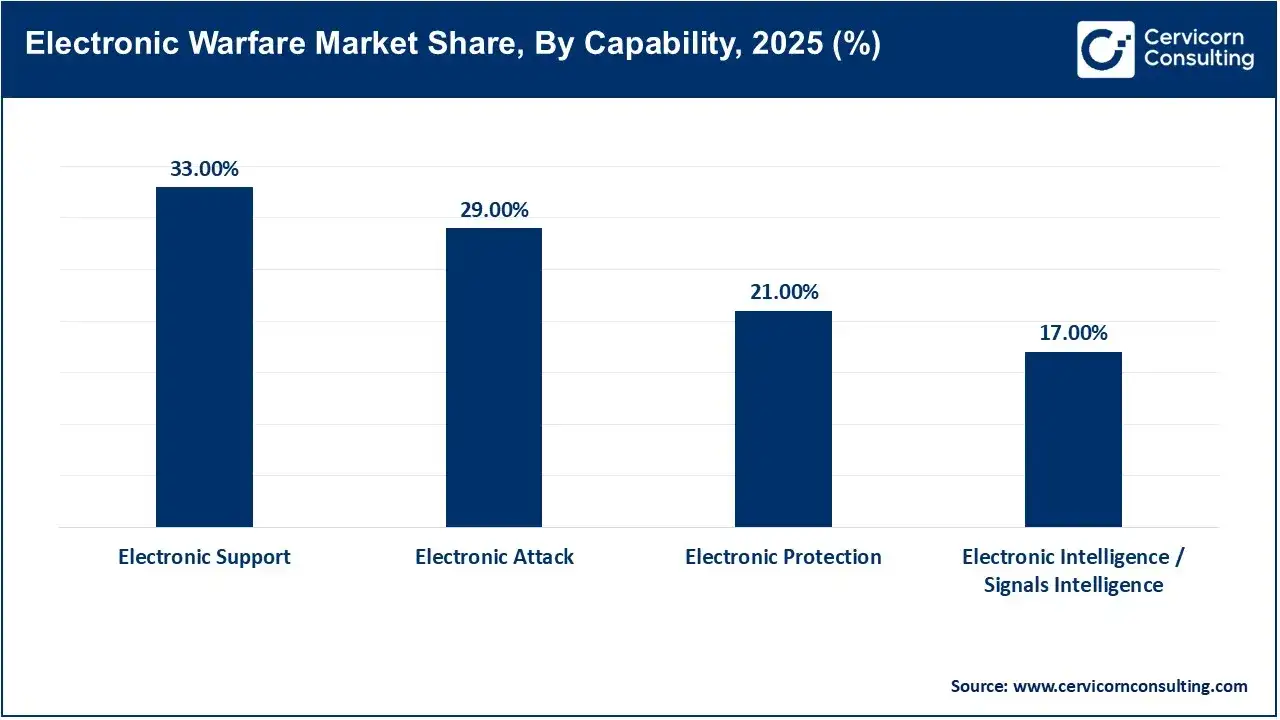 Electronic Warfare Market Share, By Capability, 2025 (%) Electronic Warfare Market Share, By Capability, 2025 (%)