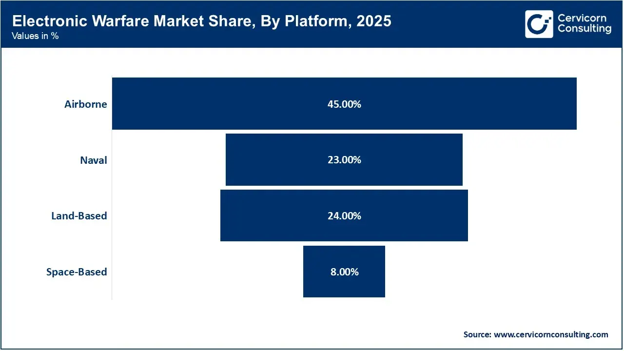 Electronic Warfare Market Share, By Platform, 2025 (%) Electronic Warfare Market Share, By Platform, 2025 (%)