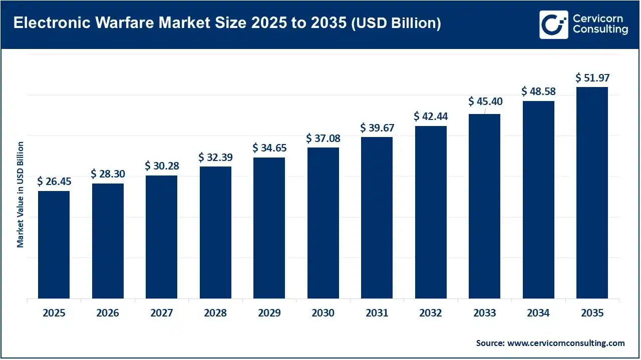 Electronic Warfare Market Size 2025 to 2035 Electronic Warfare Market Size 2025 to 2035