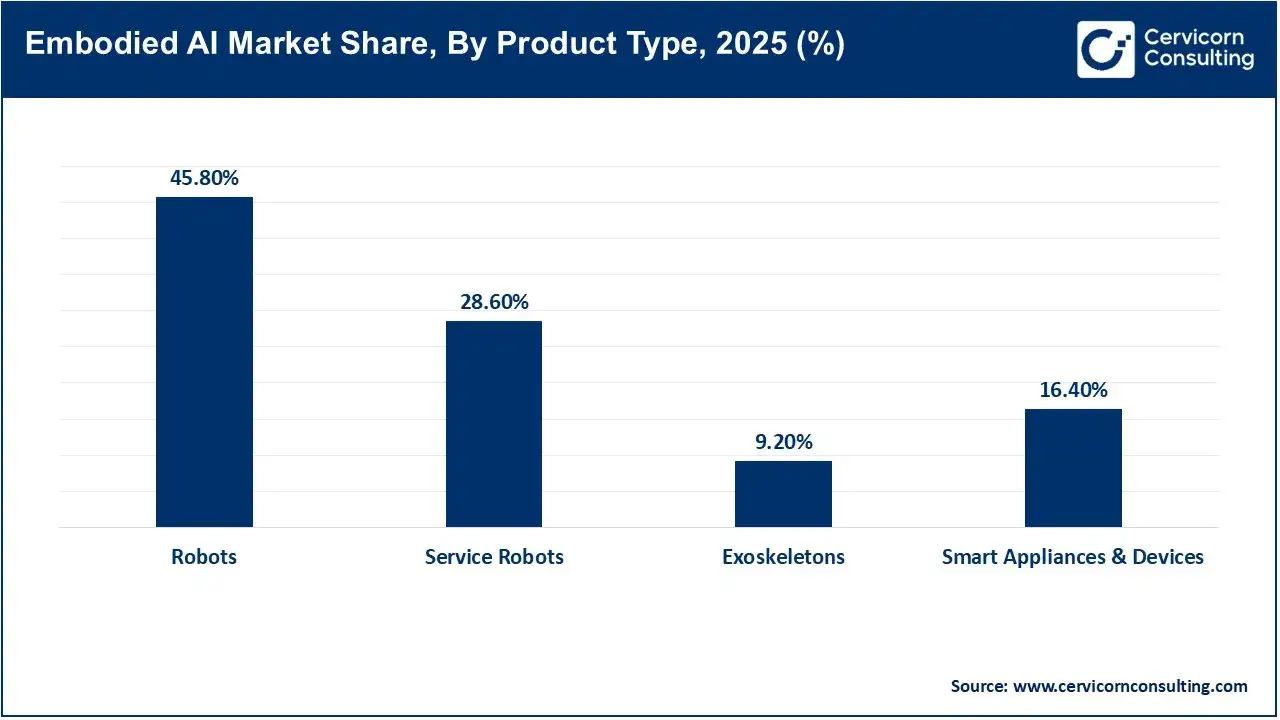 Embodied AI Market Share, By Product Type, 2025 (%) Embodied AI Market Share, By Product Type, 2025 (%)