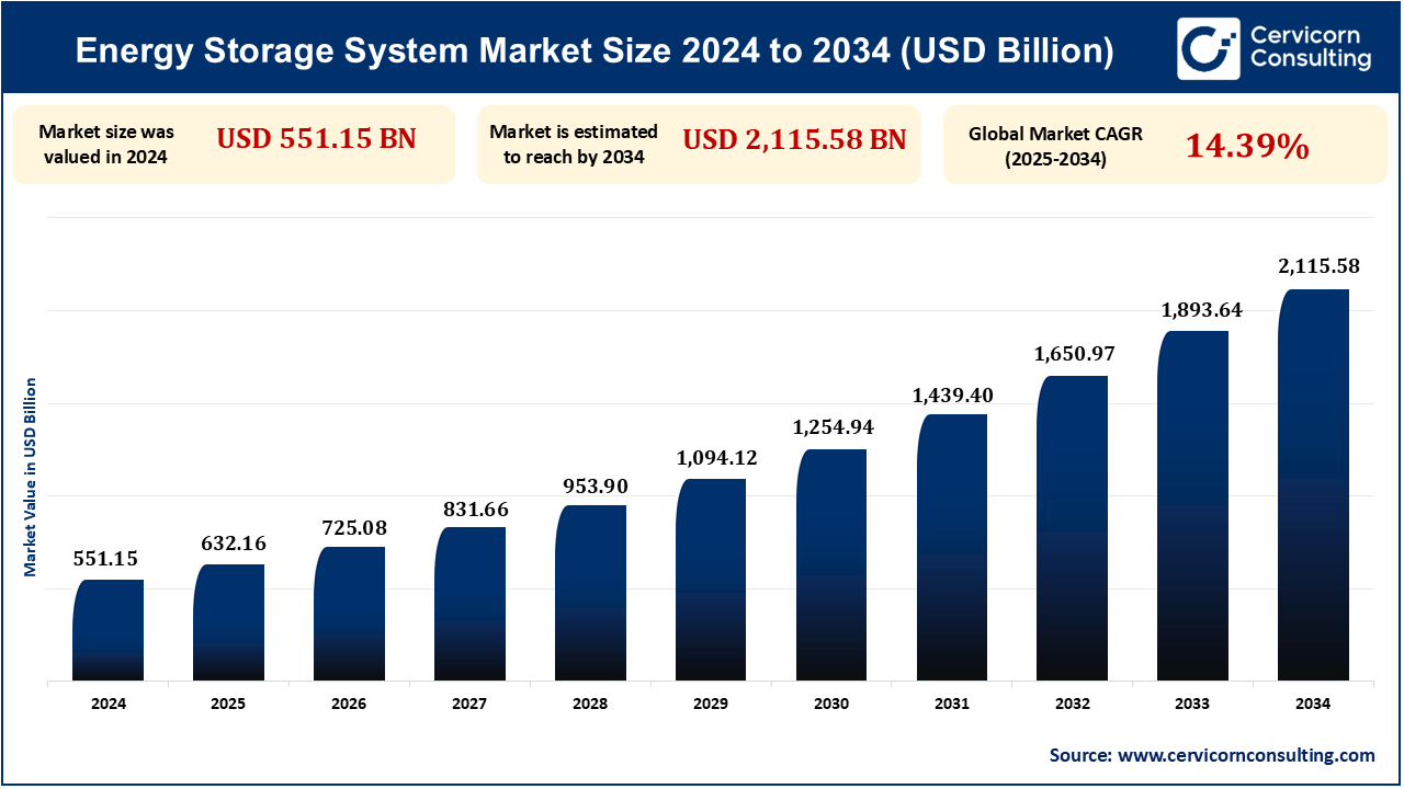 Energy Storage System Market Research Report 2025 to 2034