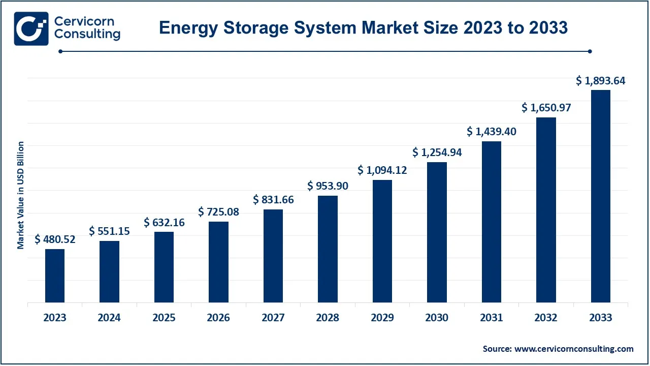 Energy Storage System Market Size 2024 to 2033