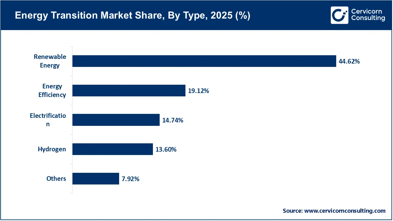 Energy Transition Market Share, By Type, 2025 (%) Energy Transition Market Share, By Type, 2025 (%)