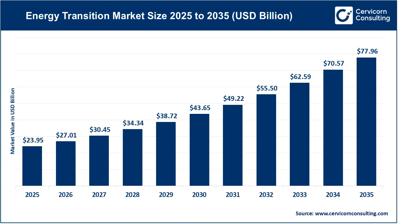 Energy Transition Market Size 2026 to 2035 Energy Transition Market Size 2026 to 2035