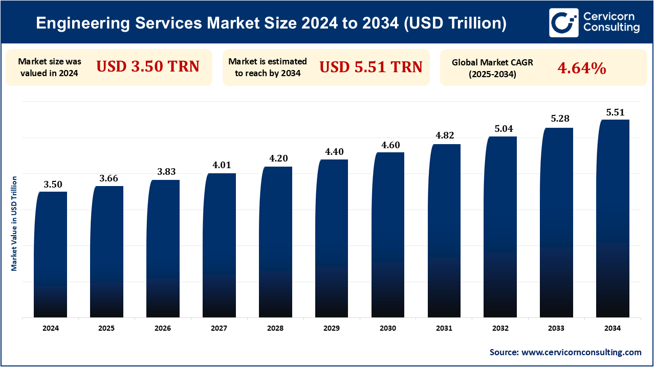 Engineering Services Market Research Report 2025 to 2034 Engineering Services Market Research Report 2025 to 2034