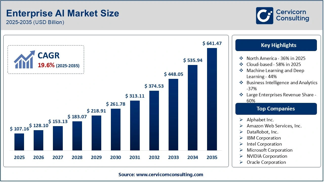 Enterprise AI Market Revenue 2025 To 2035
