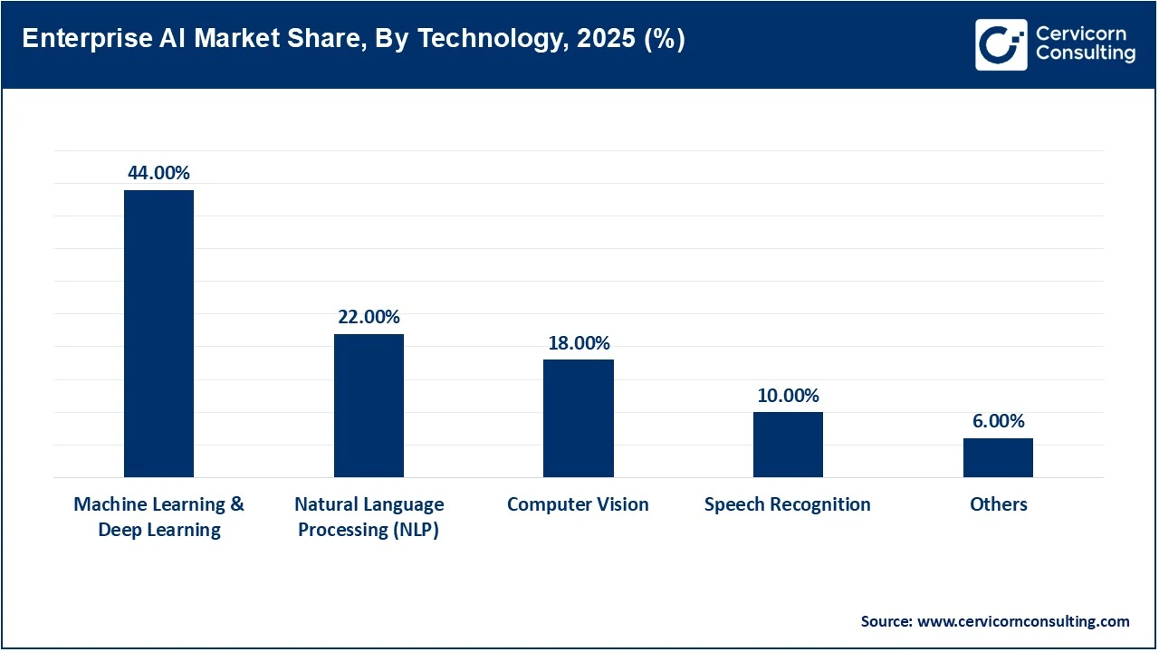 Enterprise Artificial Intelligence Market Share, By Technology, 2025 (%)