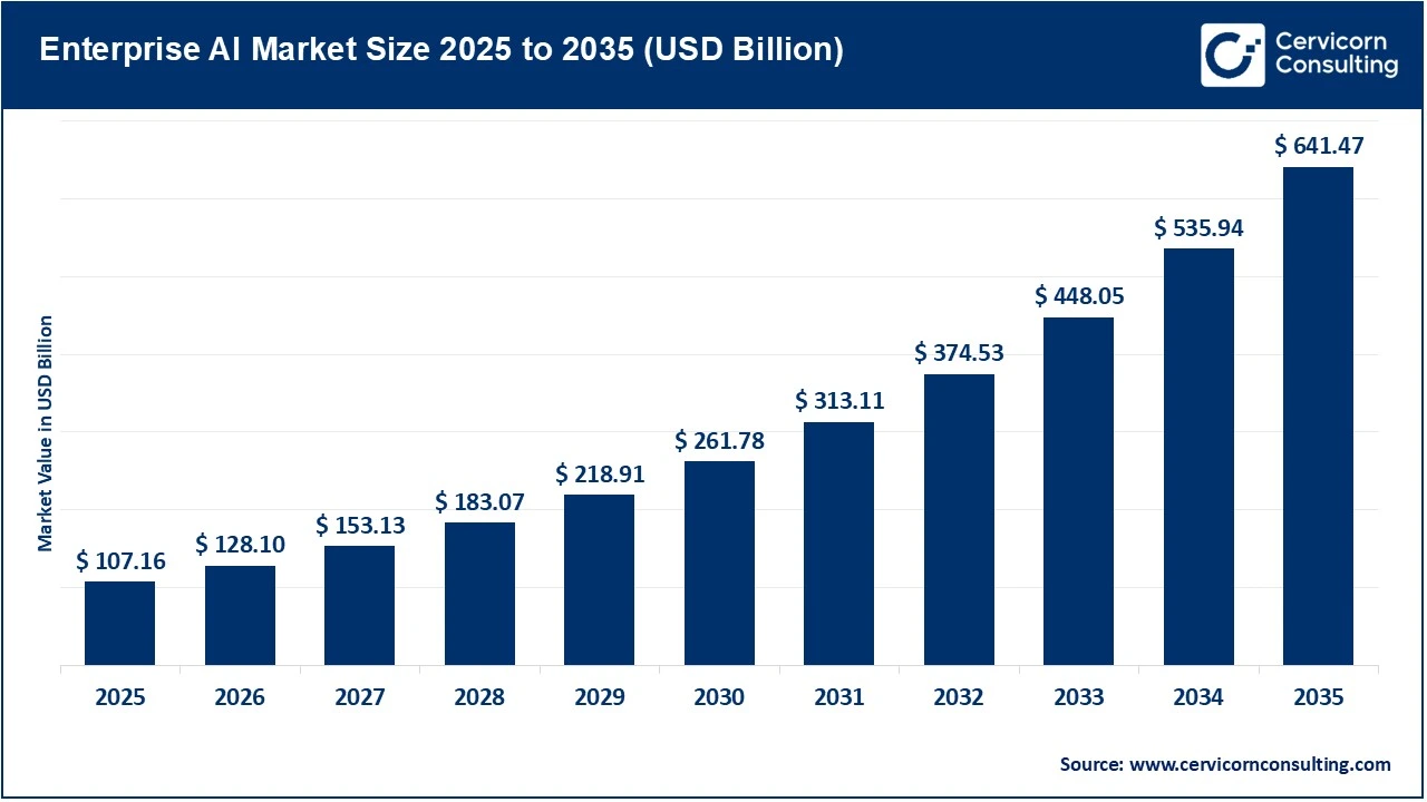 Enterprise Artificial Intelligence Market Size 2025 to 2035