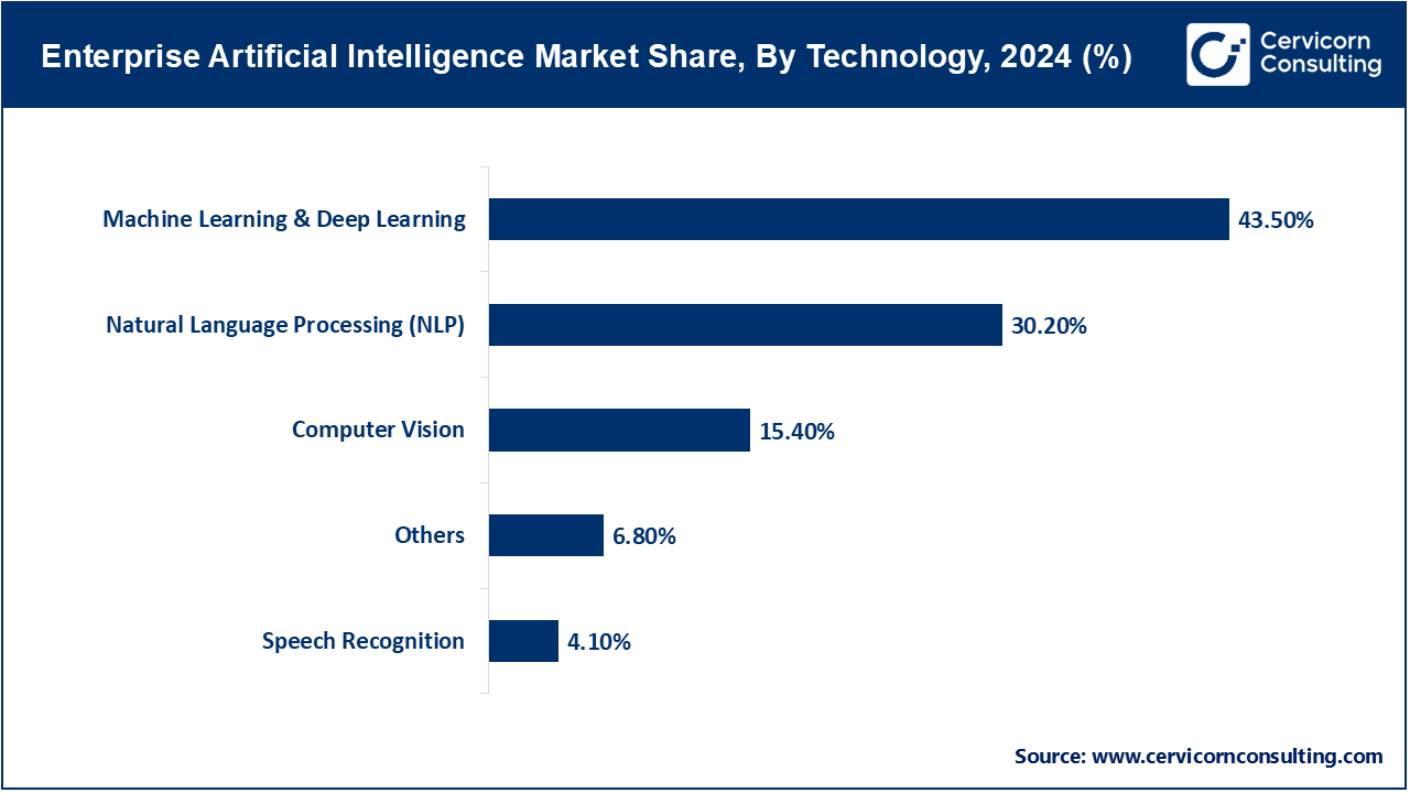 Enterprise Artificial Intelligence Market Share, By Technology, 2024 (%)
