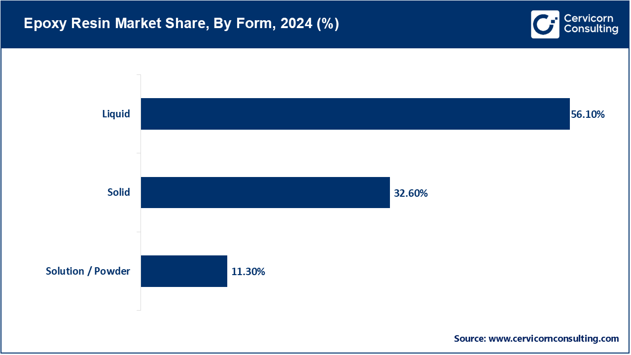 Epoxy Resin Market Share, By Form, 2024 (%)