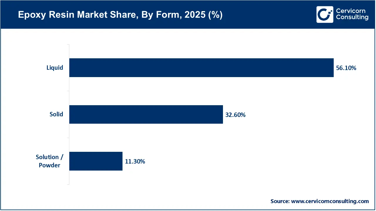Epoxy Resin Market Share, By Form, 2025 (%) Epoxy Resin Market Share, By Form, 2025 (%)