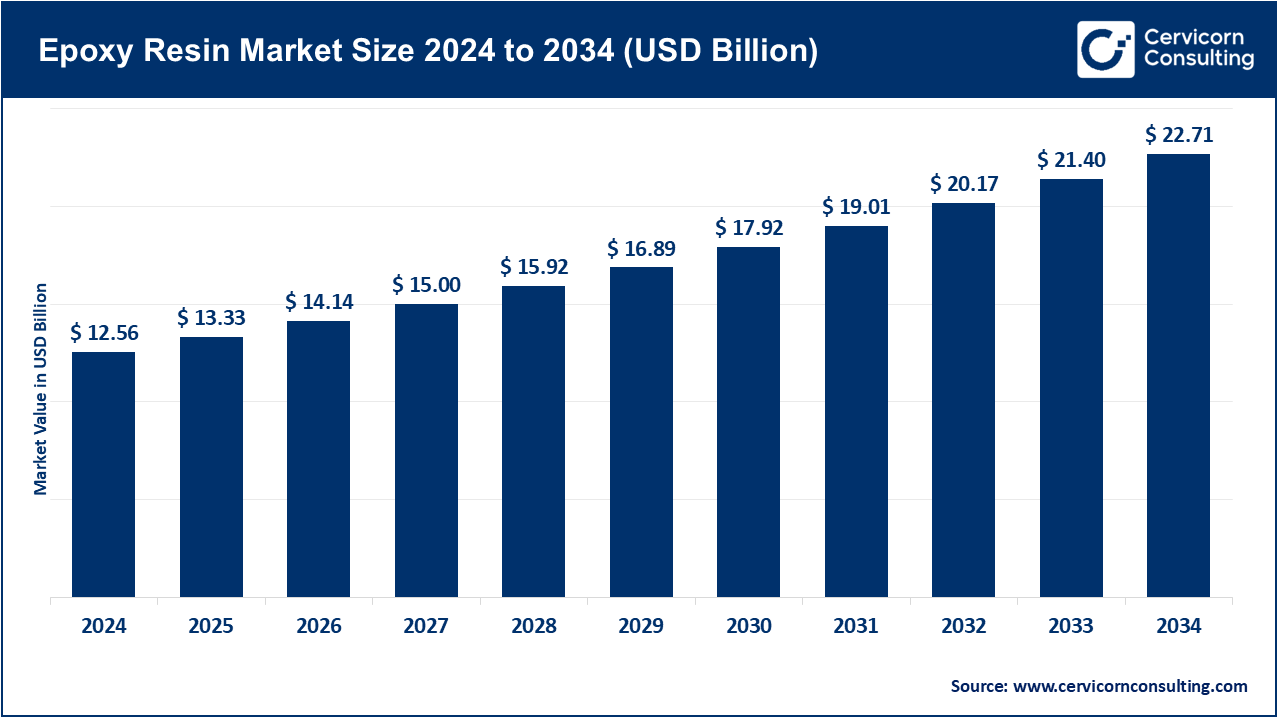 Epoxy Resin Market Size 2025 to 2034