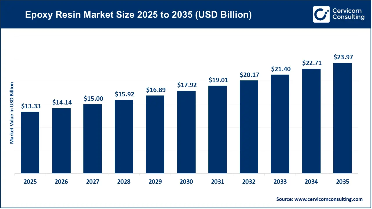 Epoxy Resin Market Size 2026 to 2035 Epoxy Resin Market Size 2026 to 2035