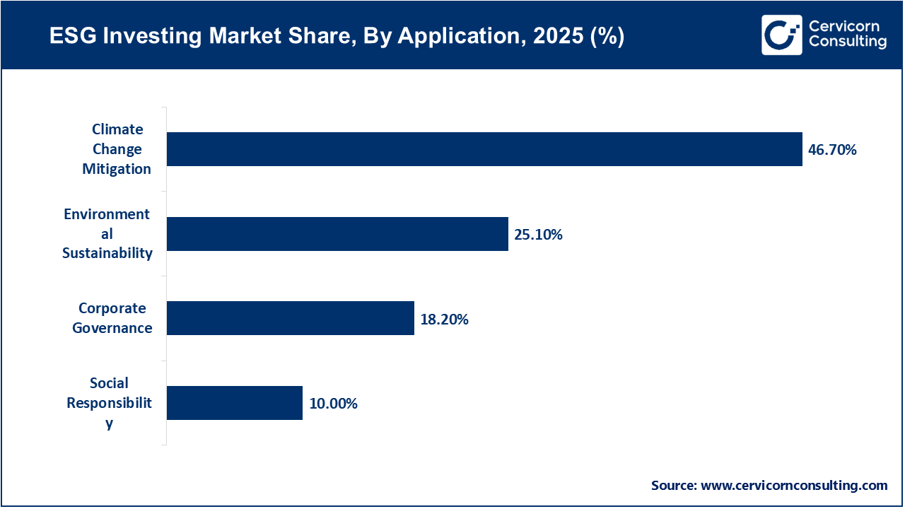ESG Investing Market Share, By Application, 2025 (%)