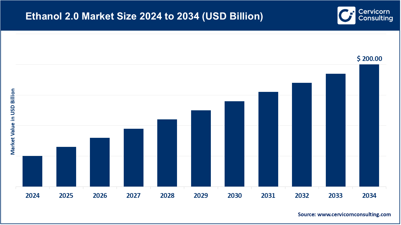 Ethanol 2.0 Market Size 2025 to 2034