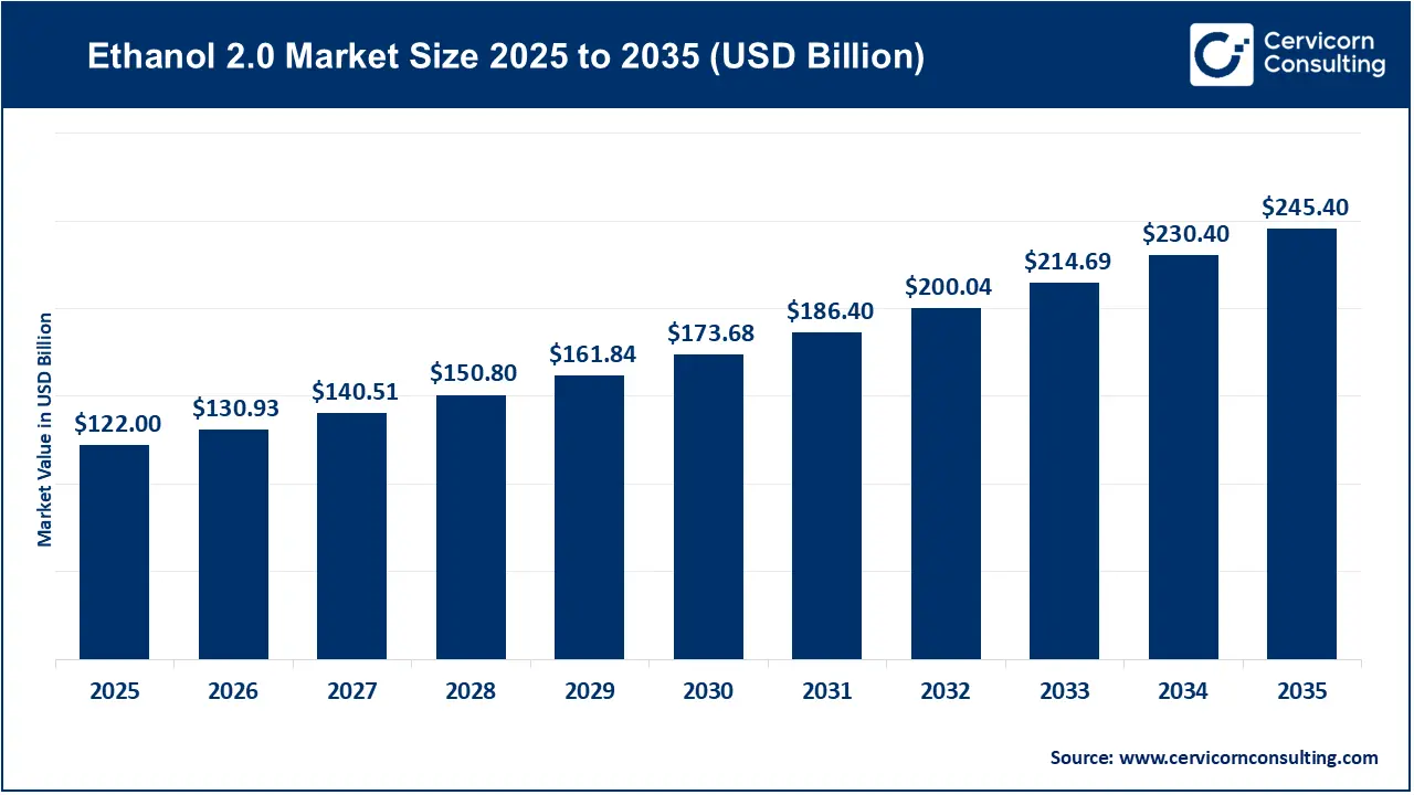 Ethanol 2.0 Market Size 2026 to 2035 Ethanol 2.0 Market Size 2026 to 2035