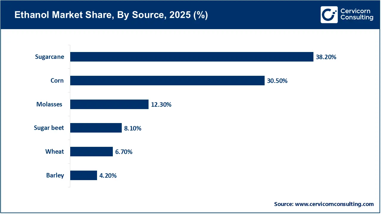 Ethanol Market Share, By Source, 2025 (%) Ethanol Market Share, By Source, 2025 (%)