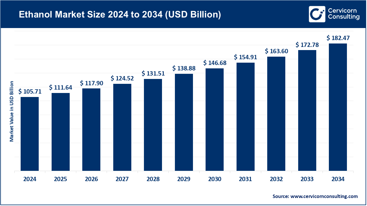 Ethanol Market Size 2025 to 2034