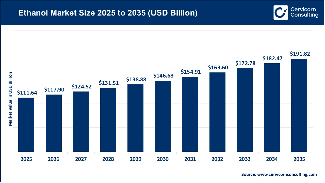 Ethanol Market Size 2026 to 2035 Ethanol Market Size 2026 to 2035