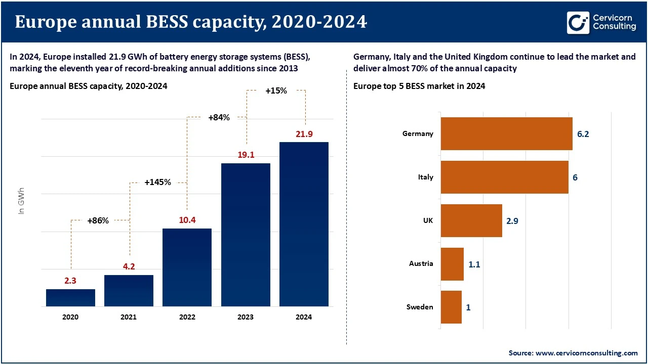 Europe Annual BESS Capacity, 2020-2024