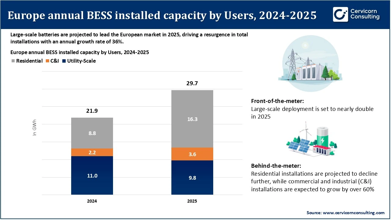 Europe Annual BESS Installed Capacity by Users, 2024-2025