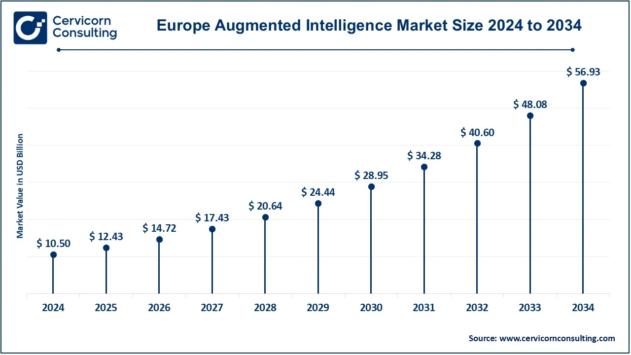 Europe Augmented Intelligence Market Size 2024 to 2033