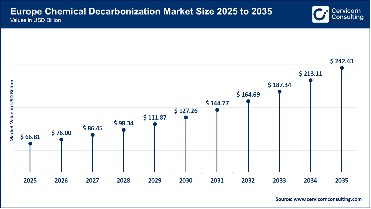Europe Chemical Decarbonization Market Size 2026 to 2035