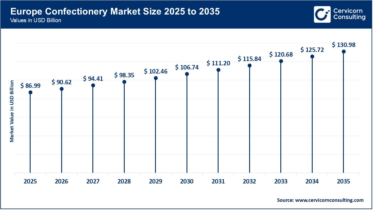 Europe Confectionery Market Size 2026 to 2035