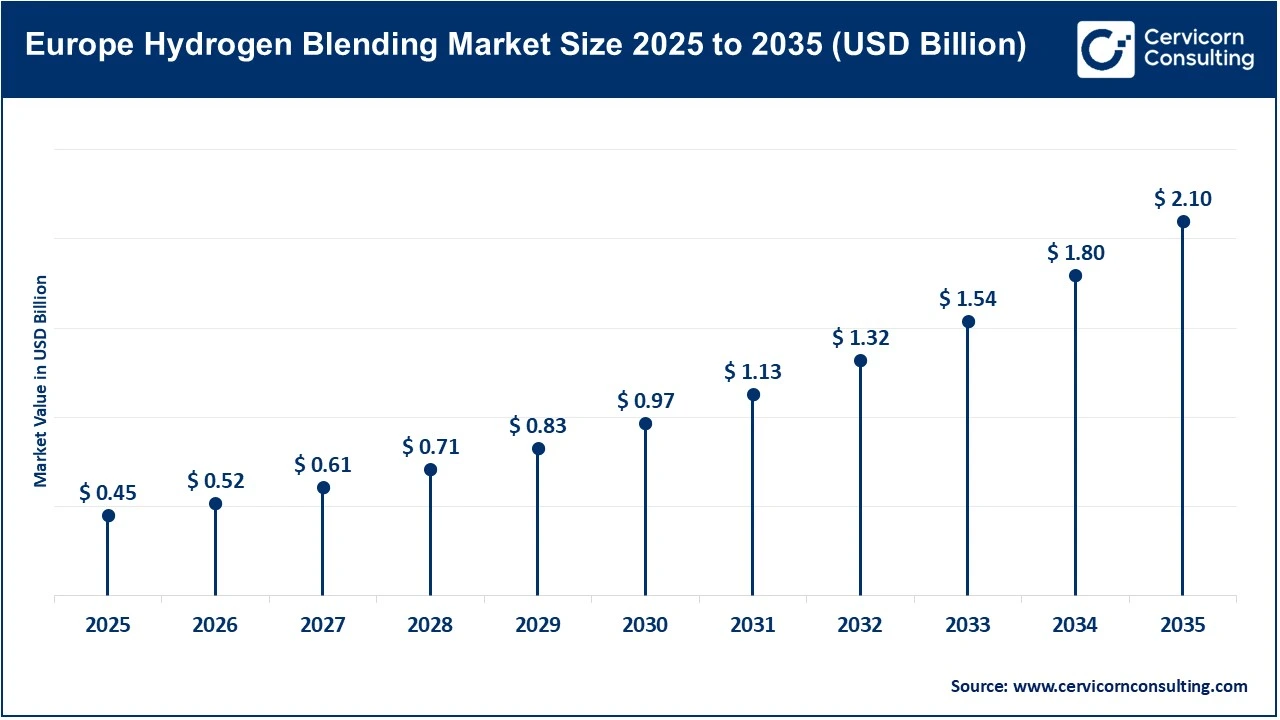 Europe Hydrogen Blending Market Size 2025 to 2035 (USD Billion) Europe Hydrogen Blending Market Size 2025 to 2035 (USD Billion)