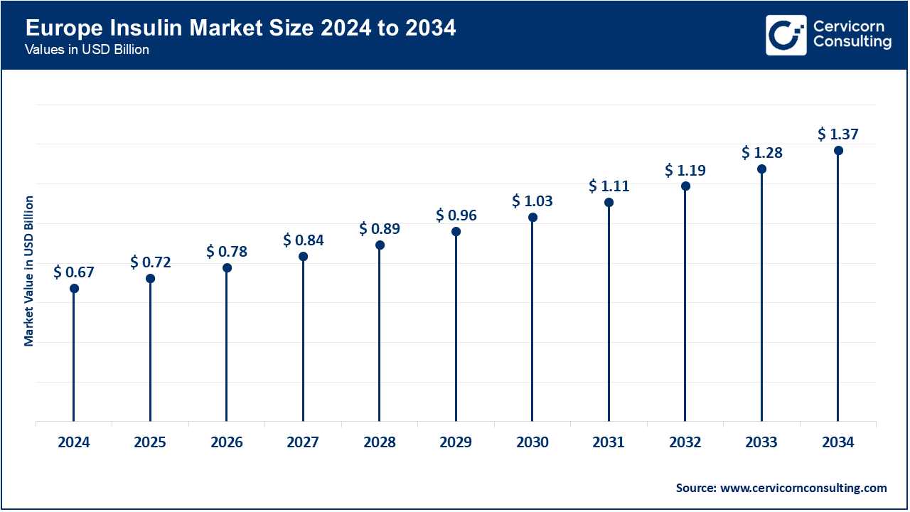 Europe Insulin Market Size 2025 to 2034