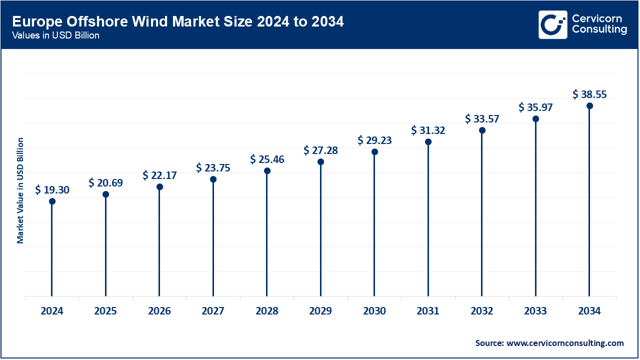 Europe Offshore Wind Market Size 2025 to 2034