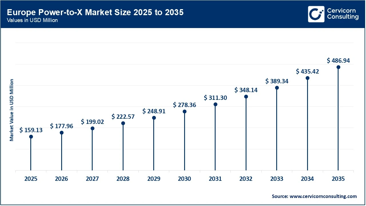 Europe Power-to-X Market Size 2025 to 2035