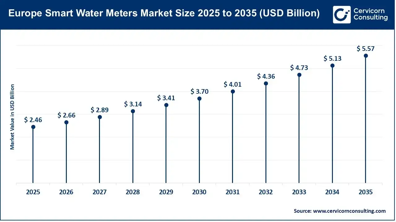 Europe Smart Water Meters Market Size 2025 to 2035 Europe Smart Water Meters Market Size 2025 to 2035