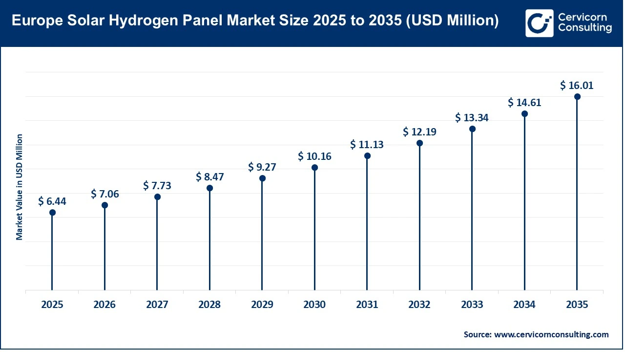 Europe Solar Hydrogen Panel Market Size 2025 to 2035 (USD Million) Europe Solar Hydrogen Panel Market Size 2025 to 2035 (USD Million)
