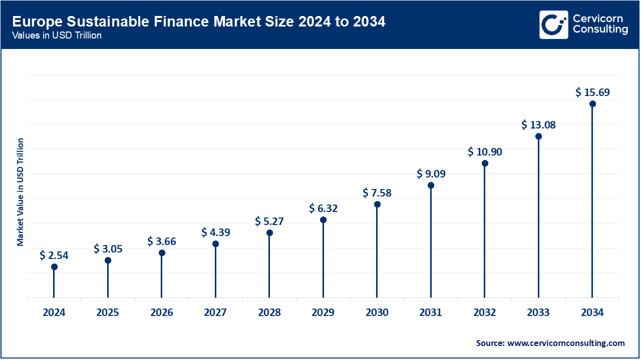 Europe Sustainable Finance Market Size and Growth 2025 to 2034