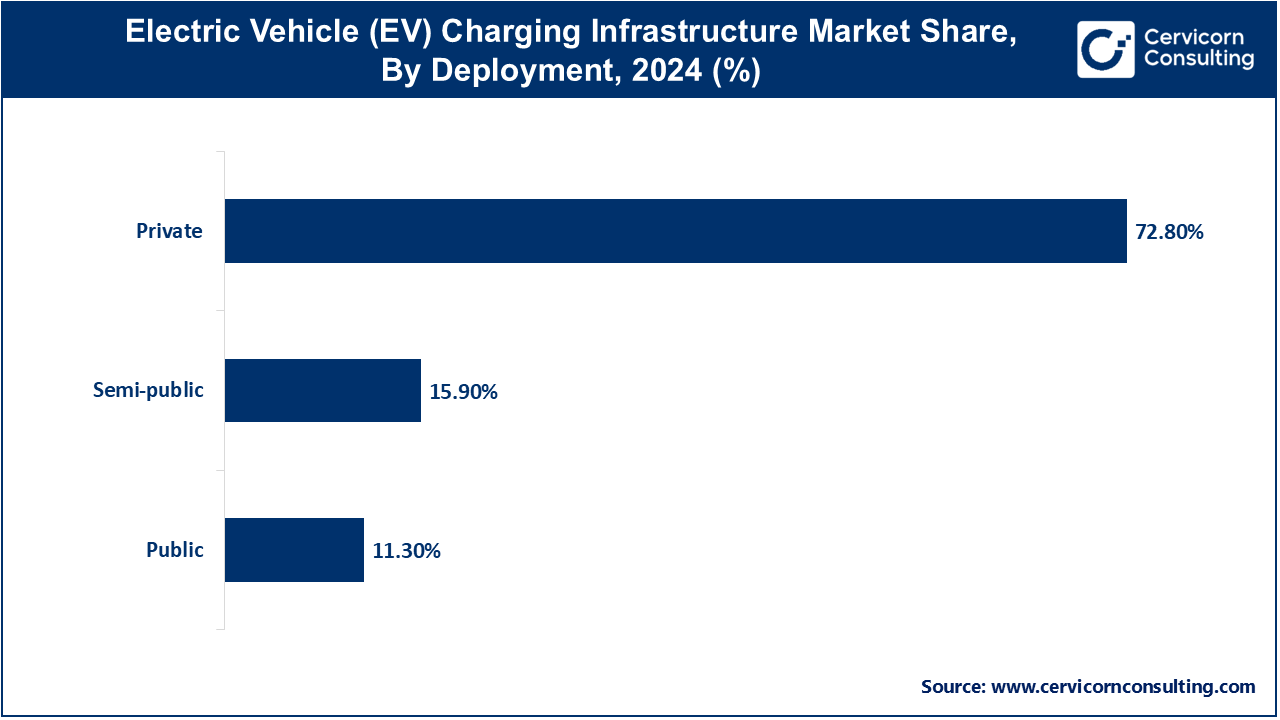 Electric Vehicle (EV) Charging Infrastructure Market Share, By Deployment, 2024 (%)