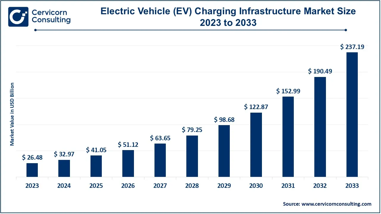 Electric Vehicle (EV) Charging Infrastructure Market Size 2024 to 2033