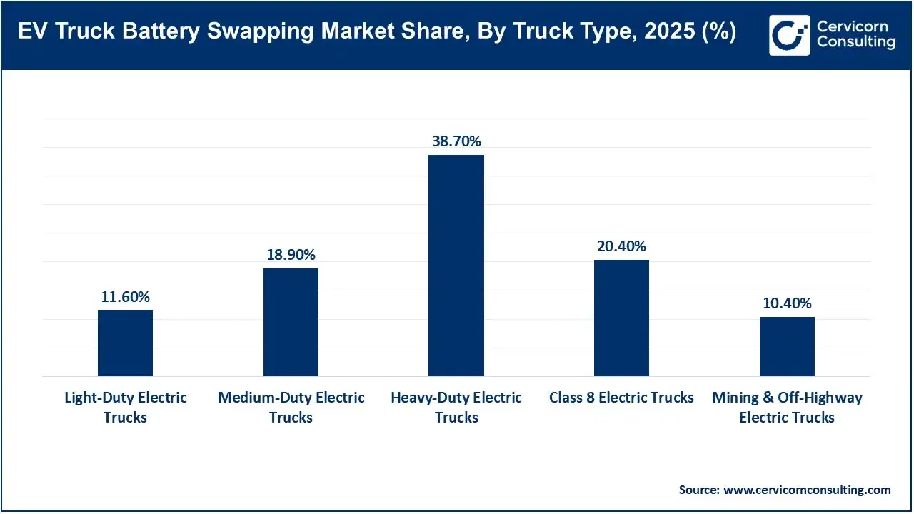 EV Truck Battery Swapping Market Share, By Truck Type, 2025 (%) EV Truck Battery Swapping Market Share, By Truck Type, 2025 (%)