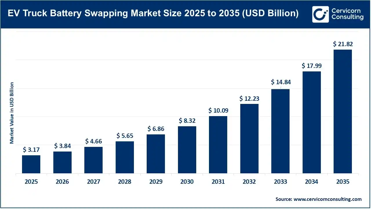 EV Truck Battery Swapping Market Size 2025 to 2035 EV Truck Battery Swapping Market Size 2025 to 2035