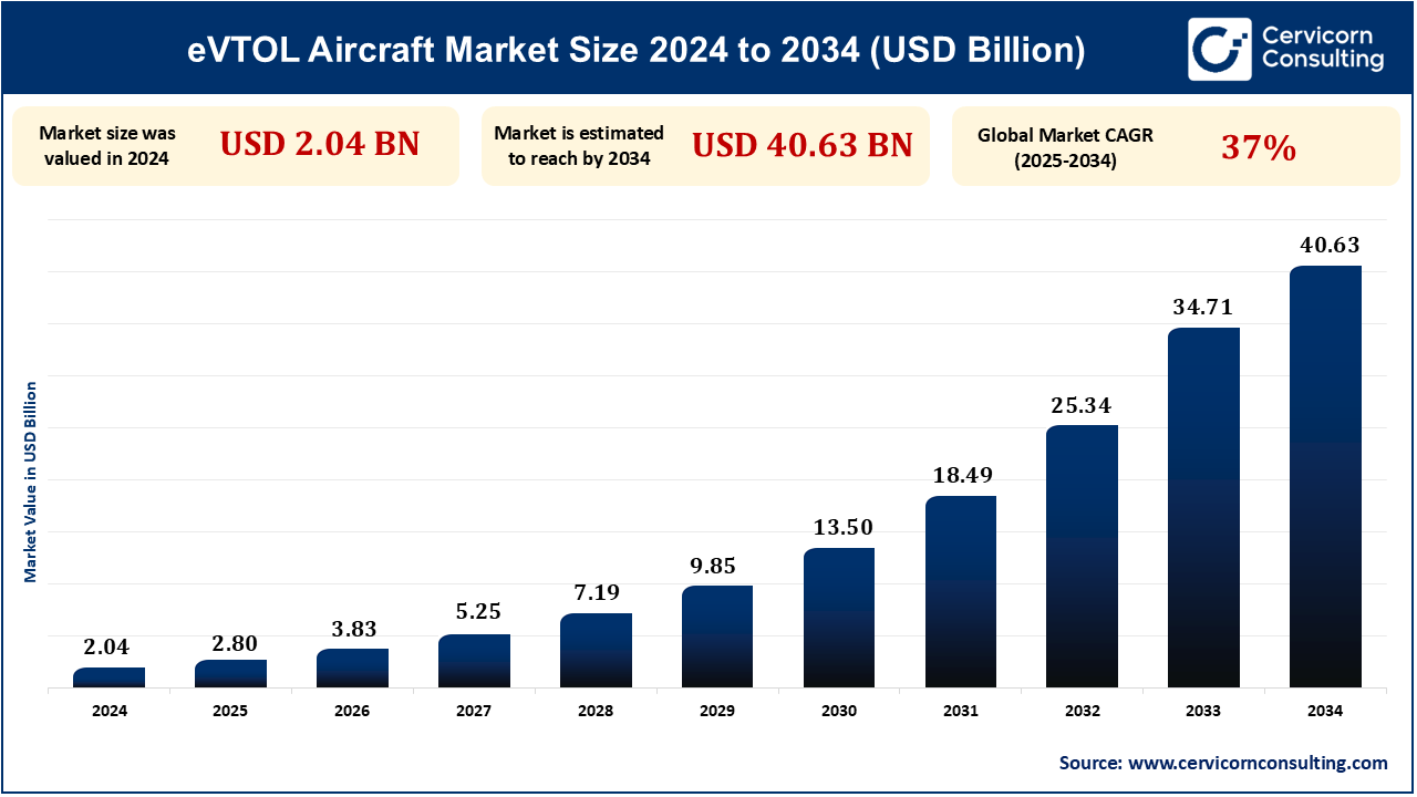 eVTOL Aircraft Market Research Report 2025 to 2034