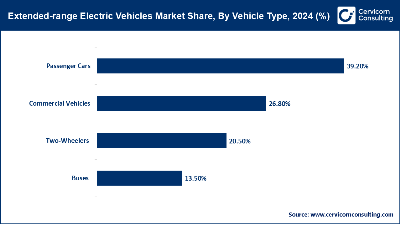 Extended-range Electric Vehicles Market Share, By Vehicle Type, 2024 (%)