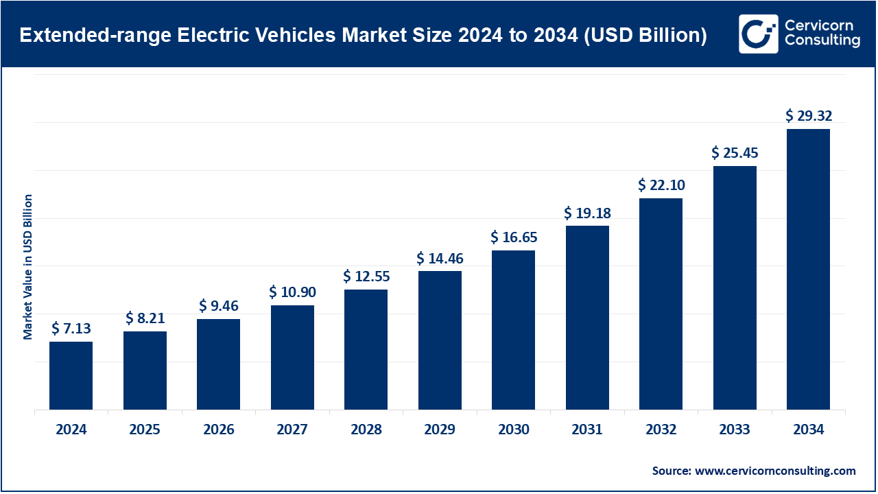 Extended-range Electric Vehicles Market Size 2025 to 2034