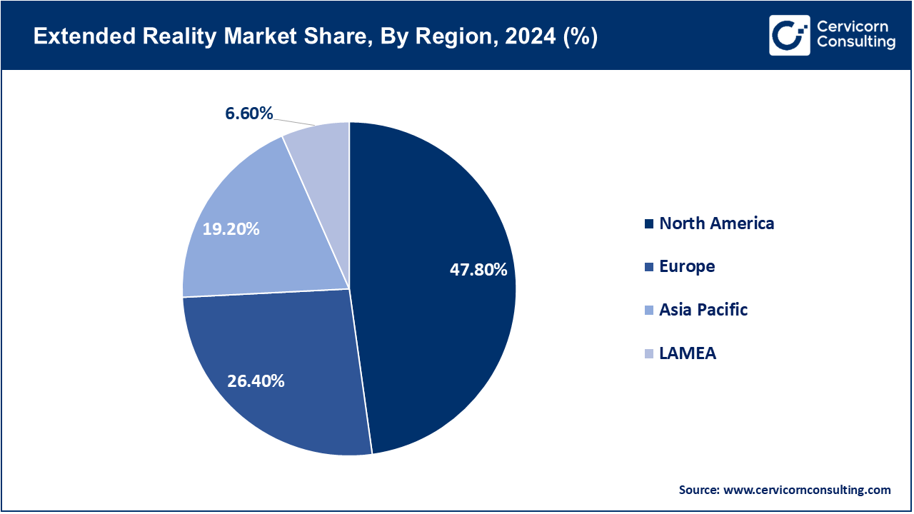 Extended Reality Market Share, By Region, 2024 (%)